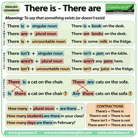 Using 'there is' and 'there are' .